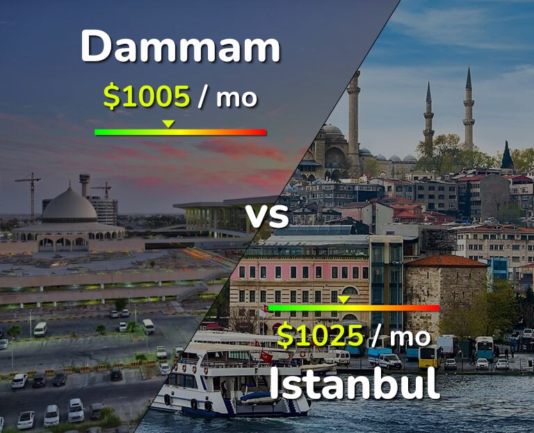 Cost of living in Dammam vs Istanbul infographic