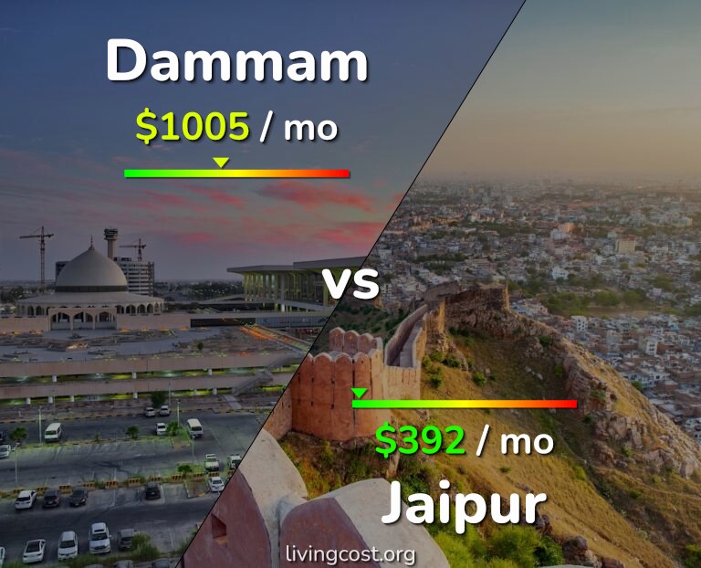 Cost of living in Dammam vs Jaipur infographic