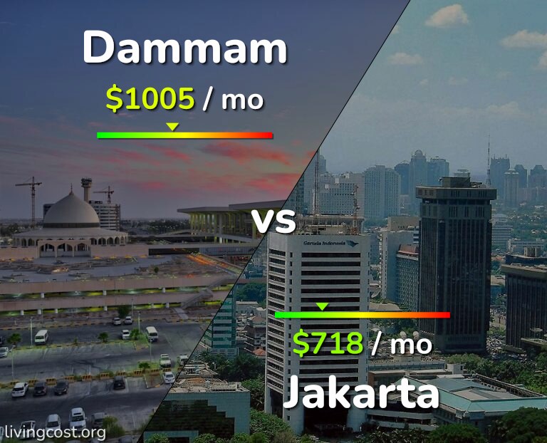 Cost of living in Dammam vs Jakarta infographic