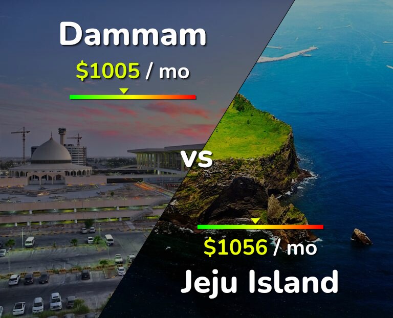 Cost of living in Dammam vs Jeju Island infographic