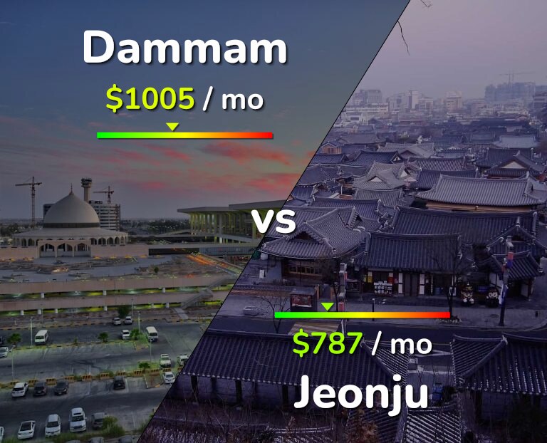 Cost of living in Dammam vs Jeonju infographic
