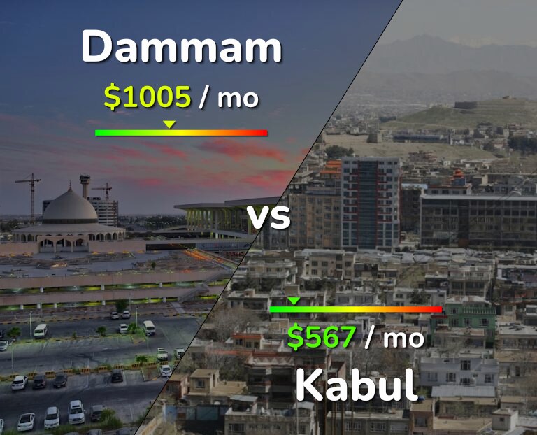 Cost of living in Dammam vs Kabul infographic