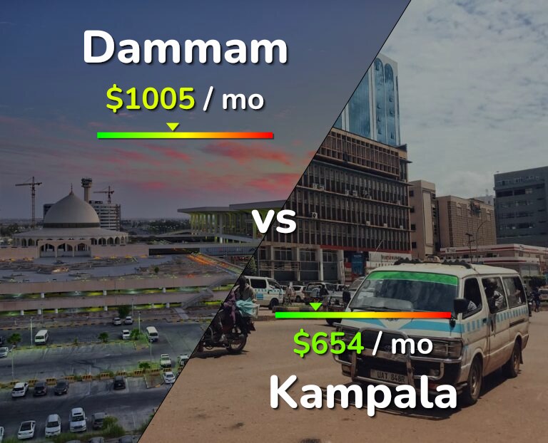 Cost of living in Dammam vs Kampala infographic