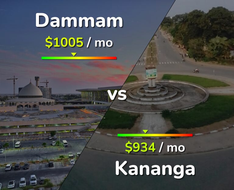 Cost of living in Dammam vs Kananga infographic