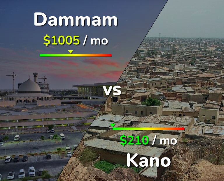 Cost of living in Dammam vs Kano infographic