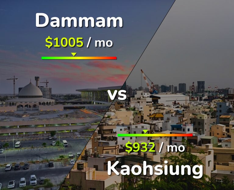 Cost of living in Dammam vs Kaohsiung infographic