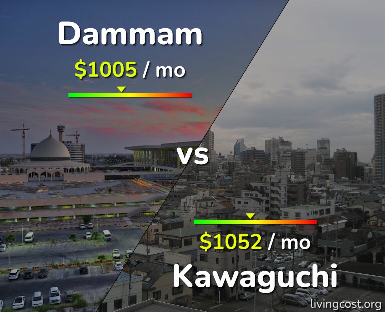 Cost of living in Dammam vs Kawaguchi infographic
