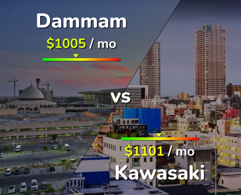 Cost of living in Dammam vs Kawasaki infographic