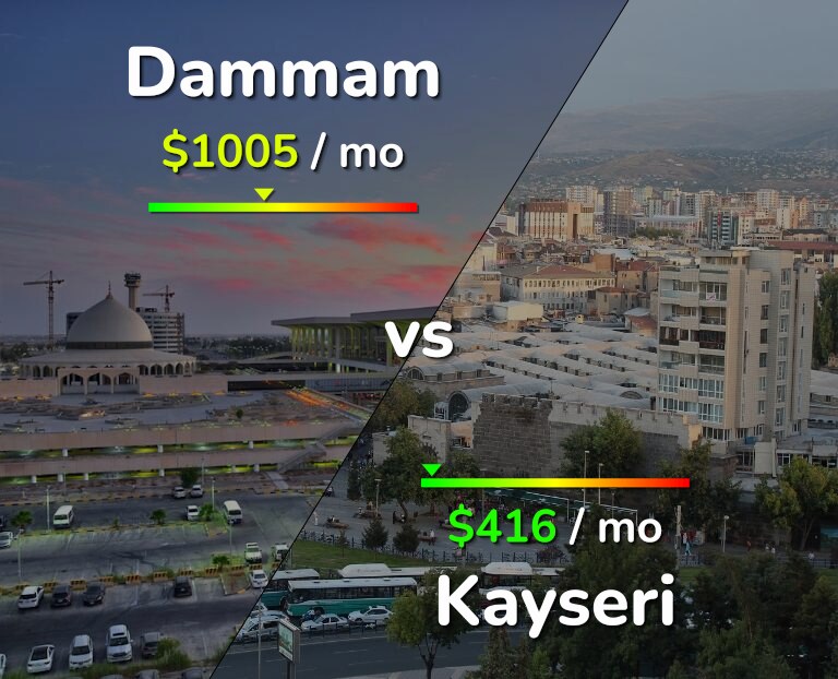 Cost of living in Dammam vs Kayseri infographic