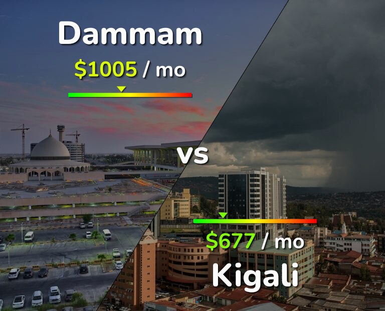 Cost of living in Dammam vs Kigali infographic