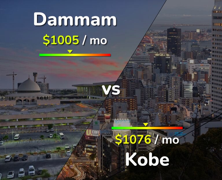 Cost of living in Dammam vs Kobe infographic