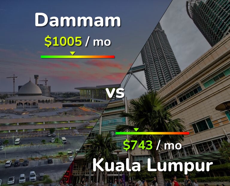 Cost of living in Dammam vs Kuala Lumpur infographic