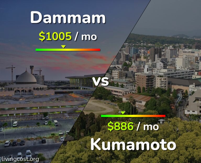 Cost of living in Dammam vs Kumamoto infographic