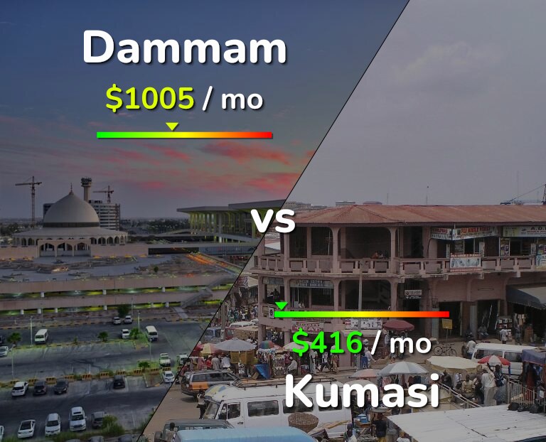 Cost of living in Dammam vs Kumasi infographic