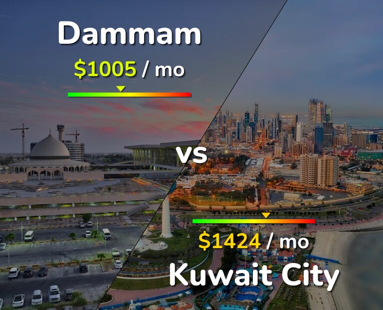 Cost of living in Dammam vs Kuwait City infographic