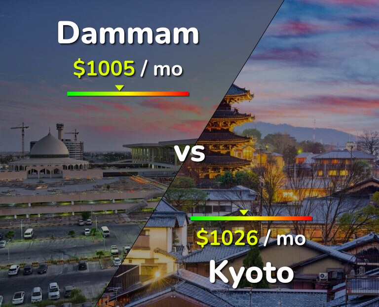 Cost of living in Dammam vs Kyoto infographic