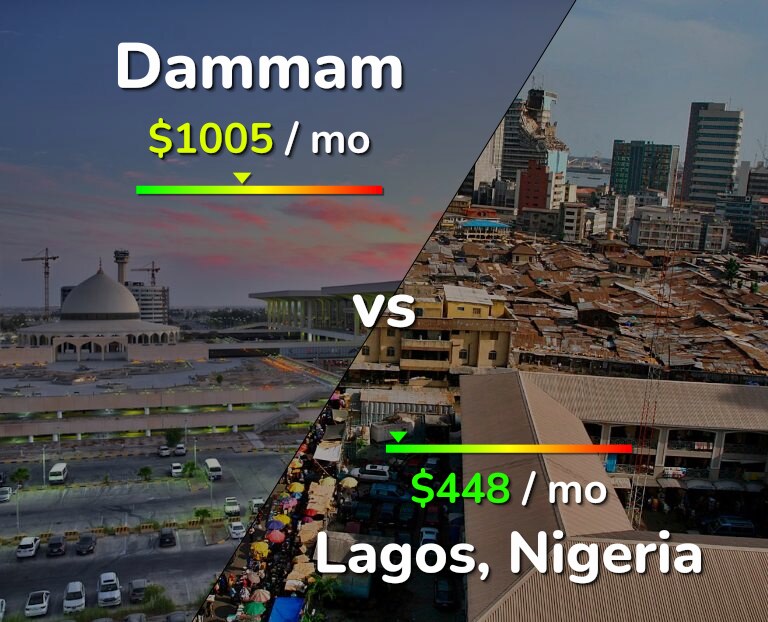 Cost of living in Dammam vs Lagos infographic