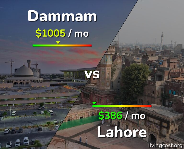 Cost of living in Dammam vs Lahore infographic