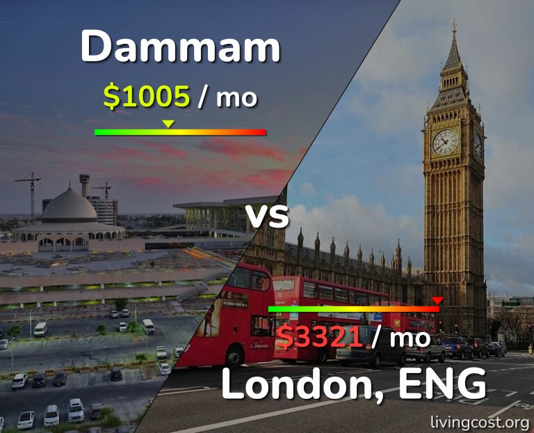 Cost of living in Dammam vs London infographic
