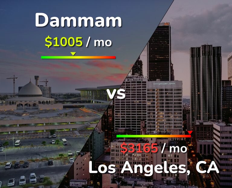 Cost of living in Dammam vs Los Angeles infographic