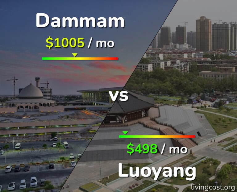 Cost of living in Dammam vs Luoyang infographic