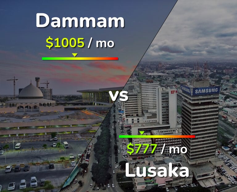 Cost of living in Dammam vs Lusaka infographic