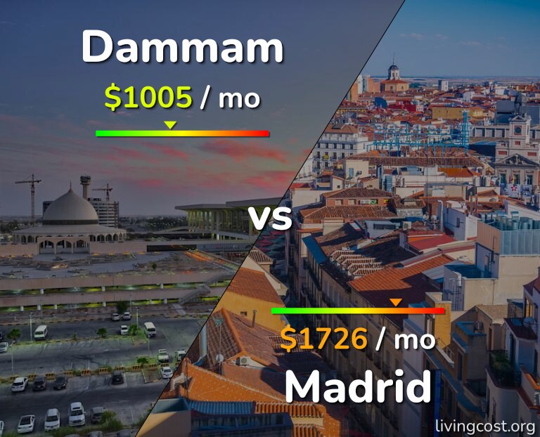 Cost of living in Dammam vs Madrid infographic