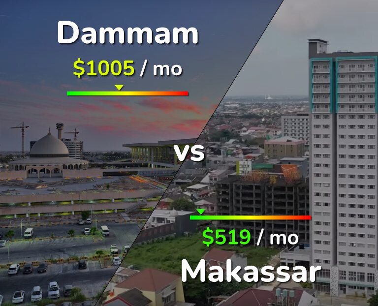 Cost of living in Dammam vs Makassar infographic