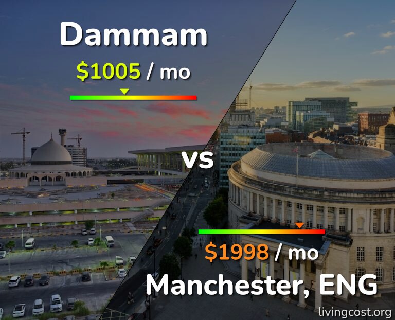 Cost of living in Dammam vs Manchester infographic