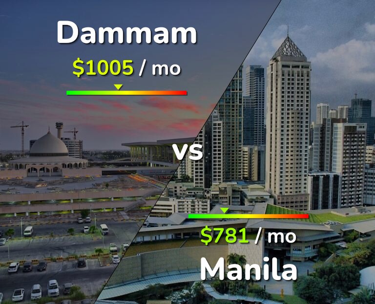 Cost of living in Dammam vs Manila infographic