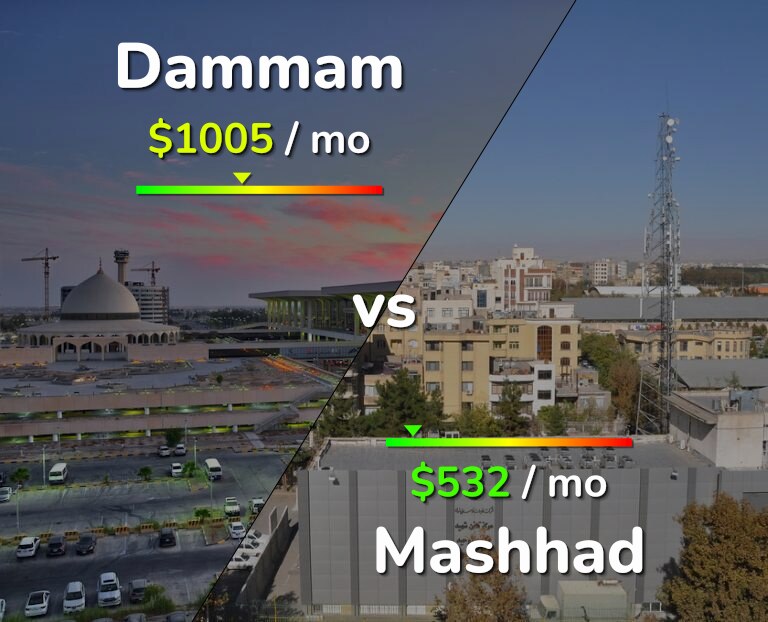 Cost of living in Dammam vs Mashhad infographic