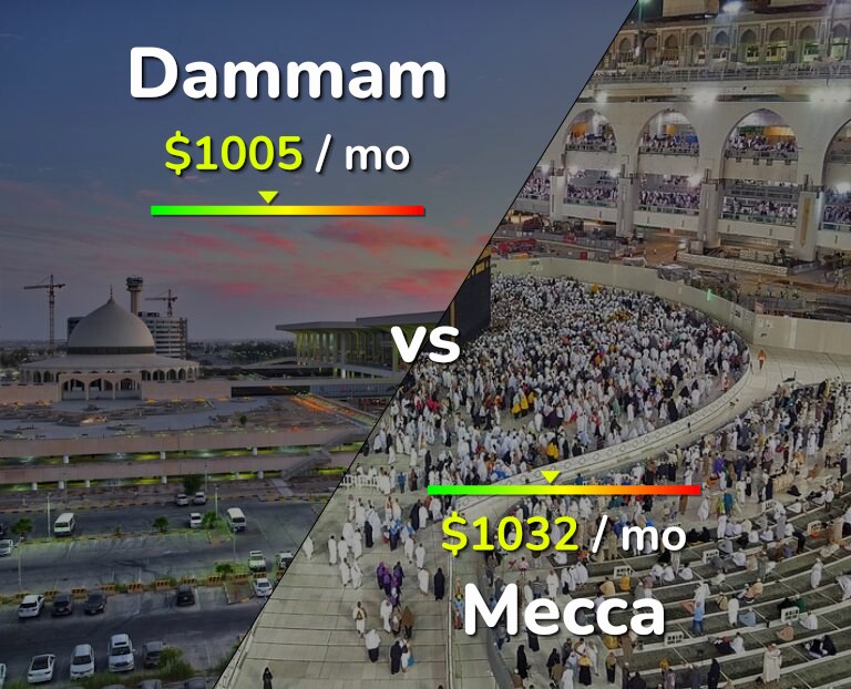 Cost of living in Dammam vs Mecca infographic