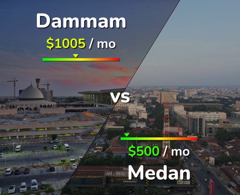 Cost of living in Dammam vs Medan infographic