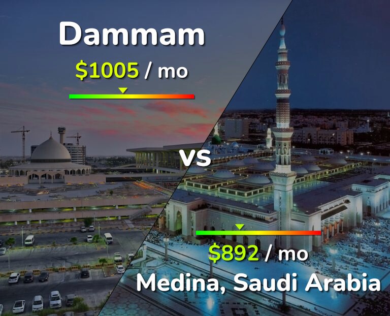 Cost of living in Dammam vs Medina infographic