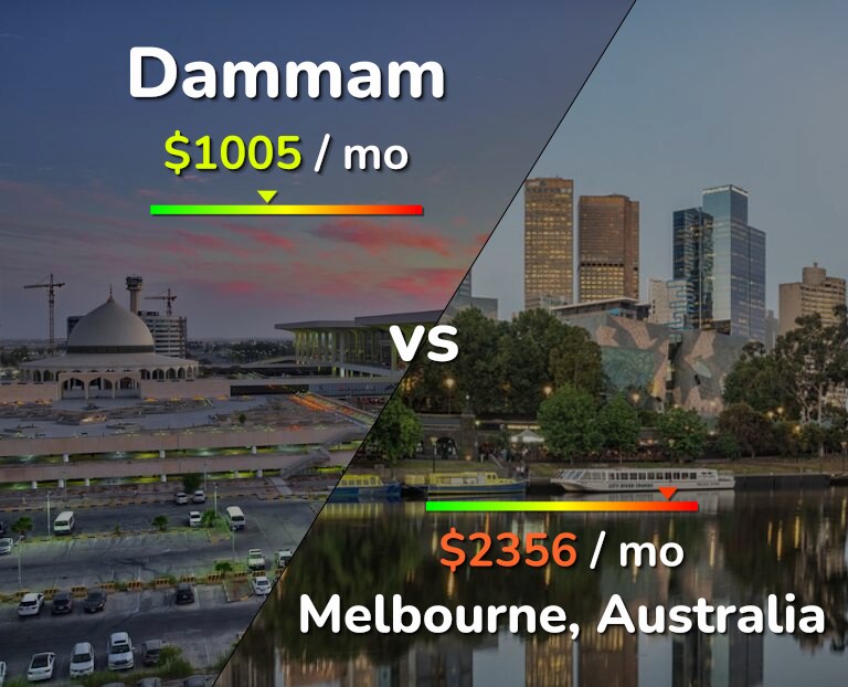Cost of living in Dammam vs Melbourne infographic