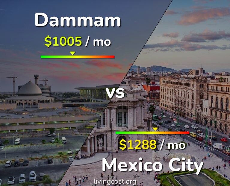 Cost of living in Dammam vs Mexico City infographic