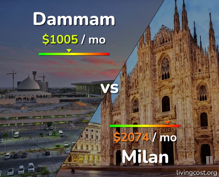 Cost of living in Dammam vs Milan infographic