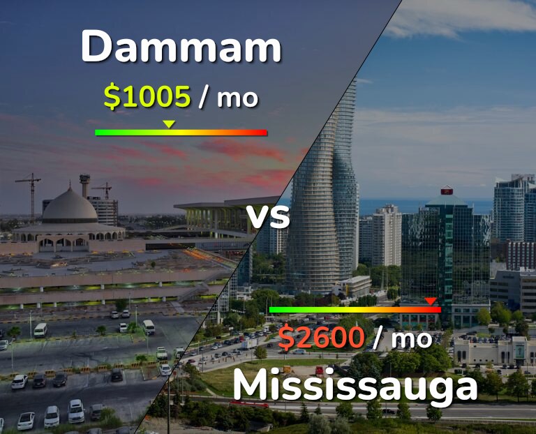 Cost of living in Dammam vs Mississauga infographic