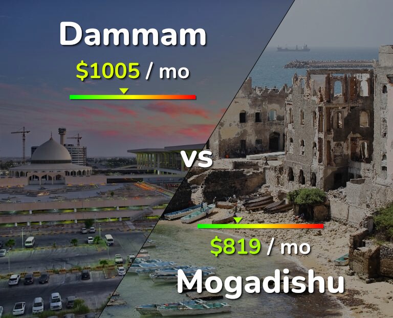 Cost of living in Dammam vs Mogadishu infographic