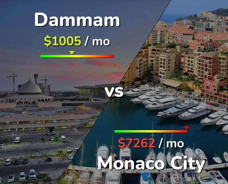 Cost of living in Dammam vs Monaco City infographic