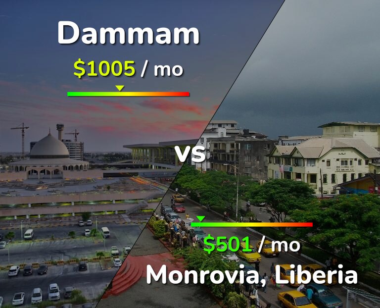 Cost of living in Dammam vs Monrovia infographic