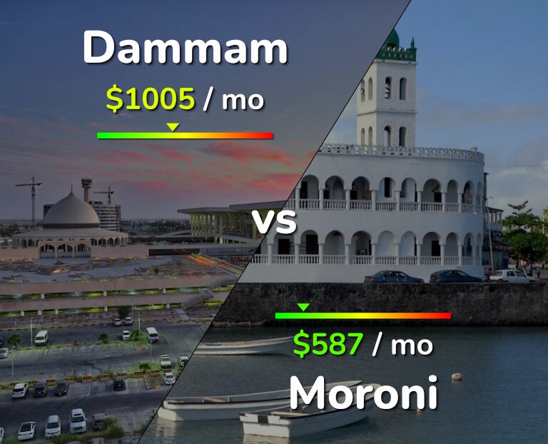 Cost of living in Dammam vs Moroni infographic