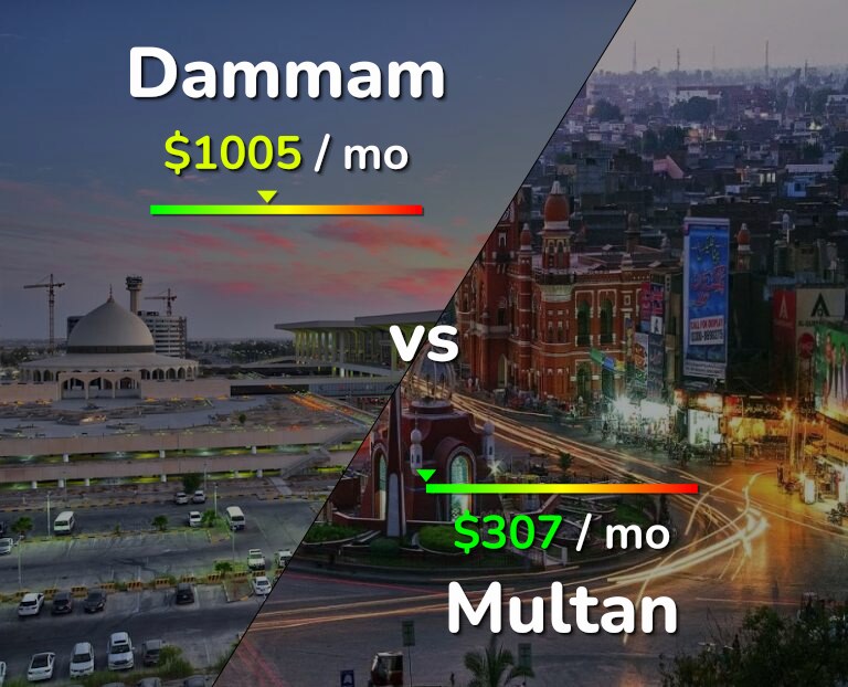 Cost of living in Dammam vs Multan infographic