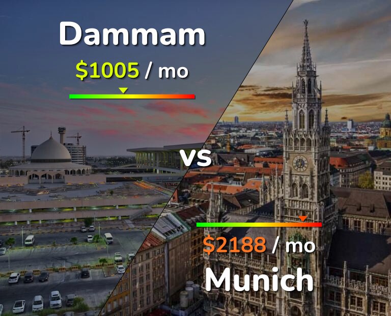 Cost of living in Dammam vs Munich infographic