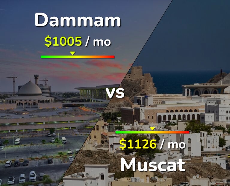 Cost of living in Dammam vs Muscat infographic