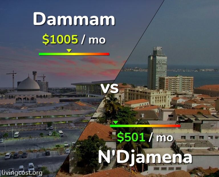 Cost of living in Dammam vs N'Djamena infographic