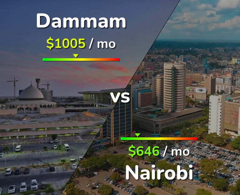 Cost of living in Dammam vs Nairobi infographic