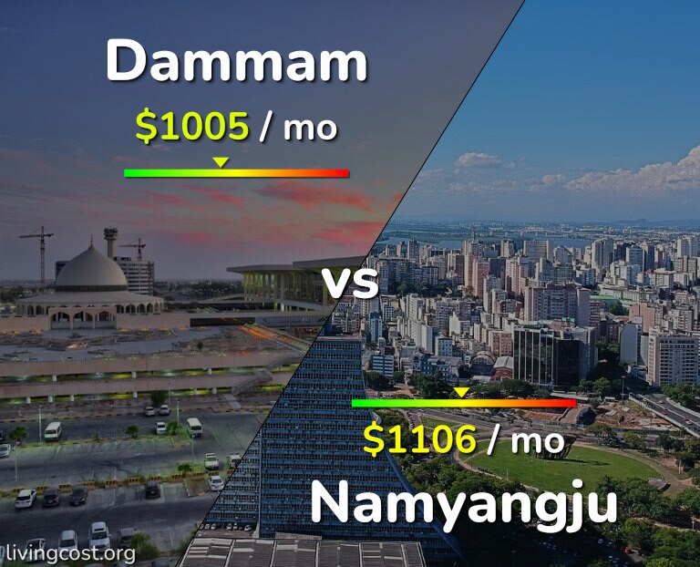 Cost of living in Dammam vs Namyangju infographic