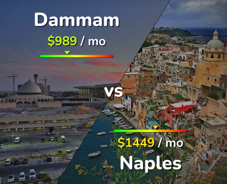 Cost of living in Dammam vs Naples infographic