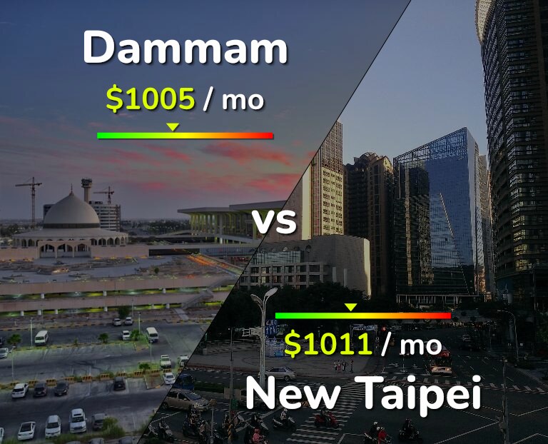 Cost of living in Dammam vs New Taipei infographic